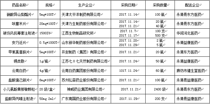 永清县人民医院2017年11月份药品网上采购暂不执行