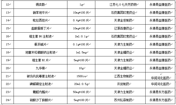 永清县人民医院2017年12月份药品网上采购暂不执行