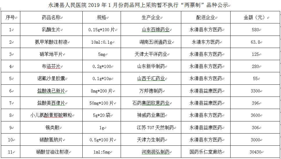 永清县人民医院2019年1月份药品网上采购暂不执行“两票制”品种公示