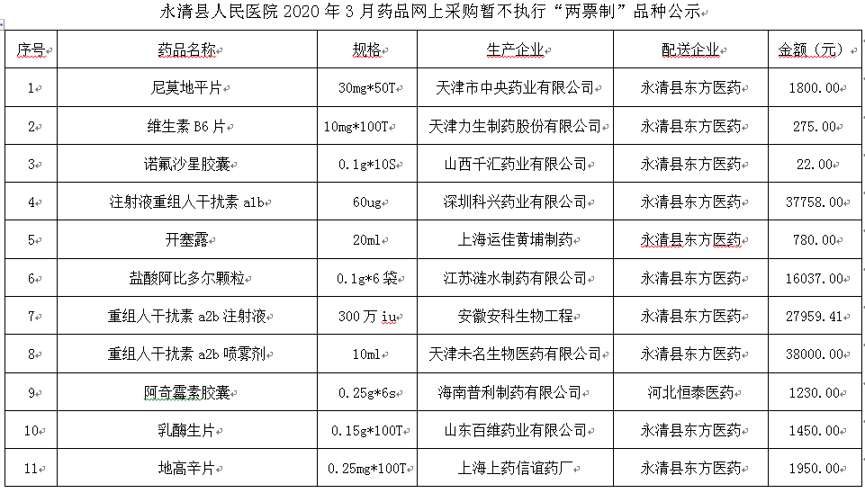 永清县人民医院2020年3月药品网上采购暂不执行“两票制”品种公示