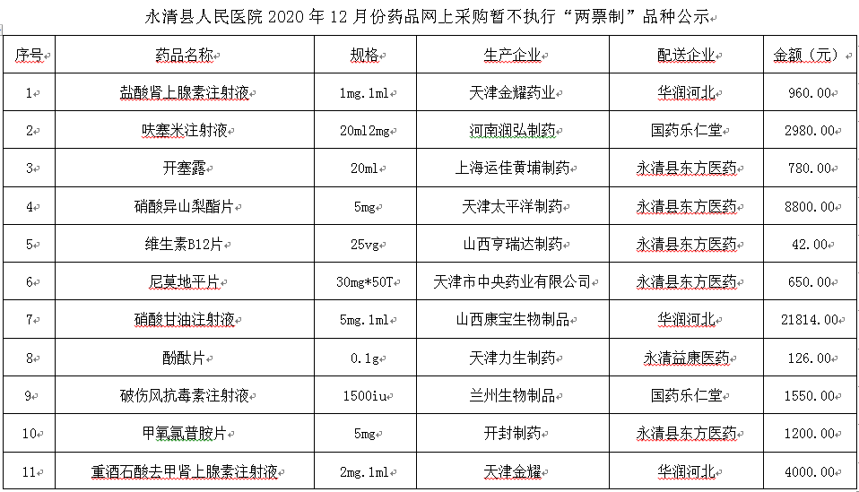 永清县人民医院2020年12月份药品网上采购暂不执行“两票制”品种公示