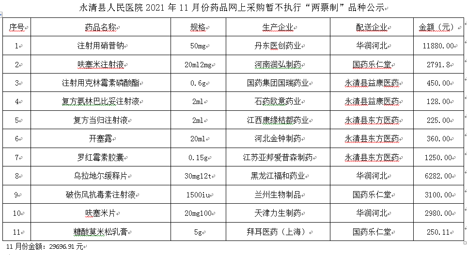 永清县人民医院2021年11月份药品网上采购暂不执行“两票制”品种公示