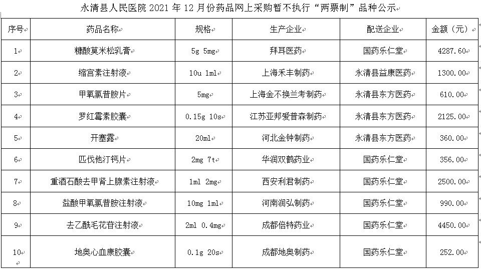 永清县人民医院2021年12月份药品网上采购暂不执行“两票制”品种公示