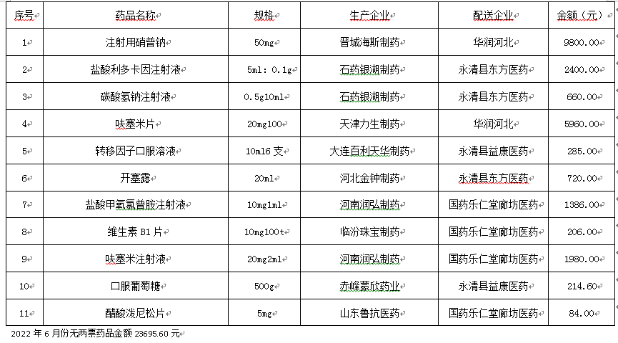 永清县人民医院2022年6月份药品网上采购暂不执行“两票制”品种公示